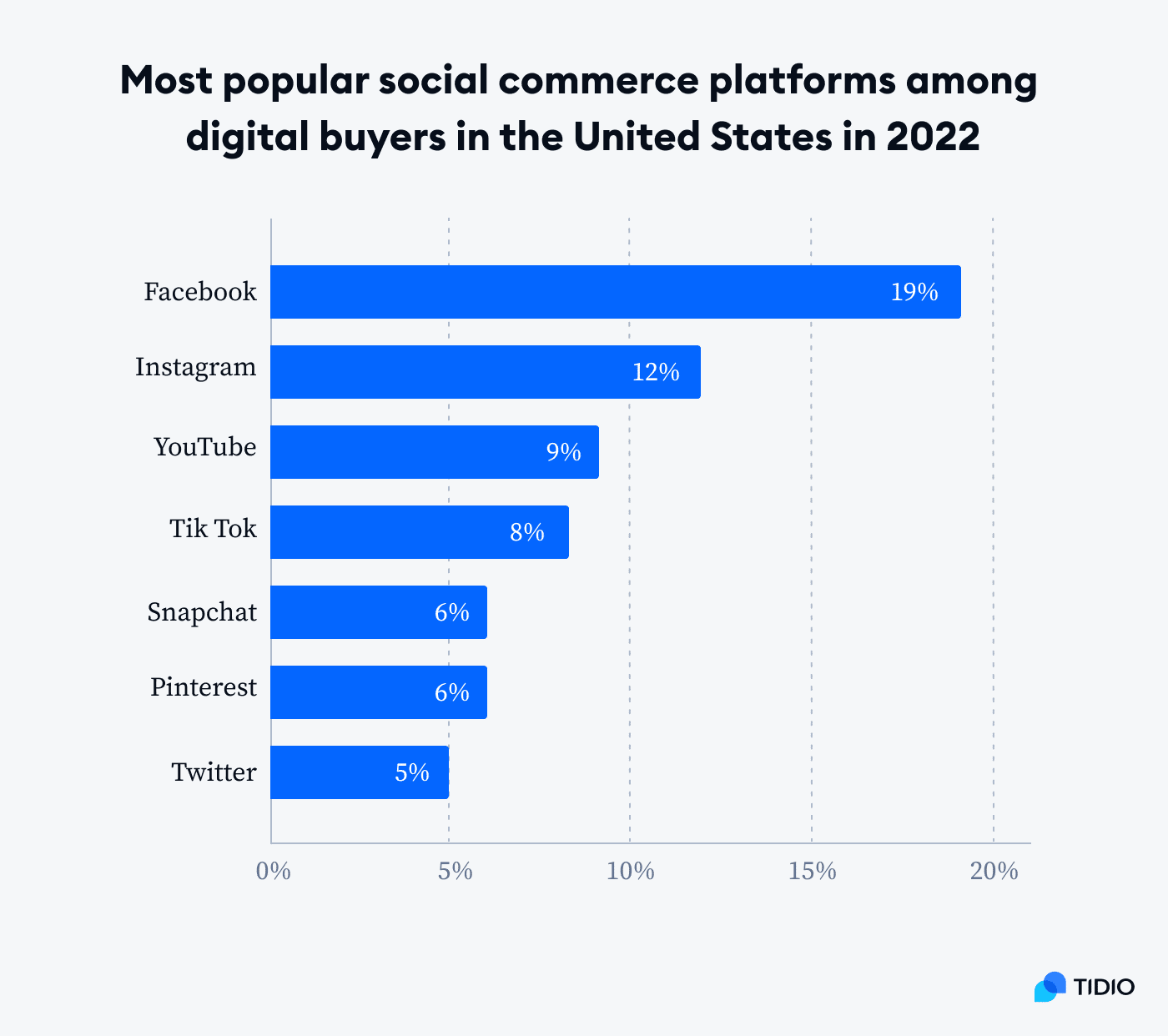 statistic 5 most popular social commerce platforms among digital buyers in the US in 2022