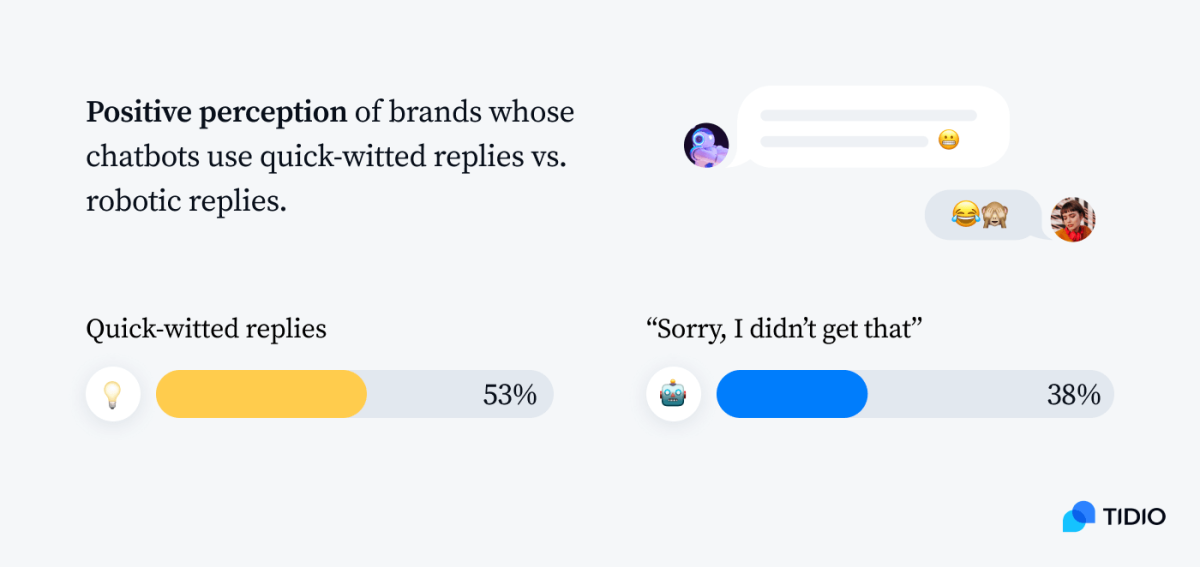 Chart showing buyer perception of chatbot personality, with most buyers preferring quick-witted replies over robotic responses