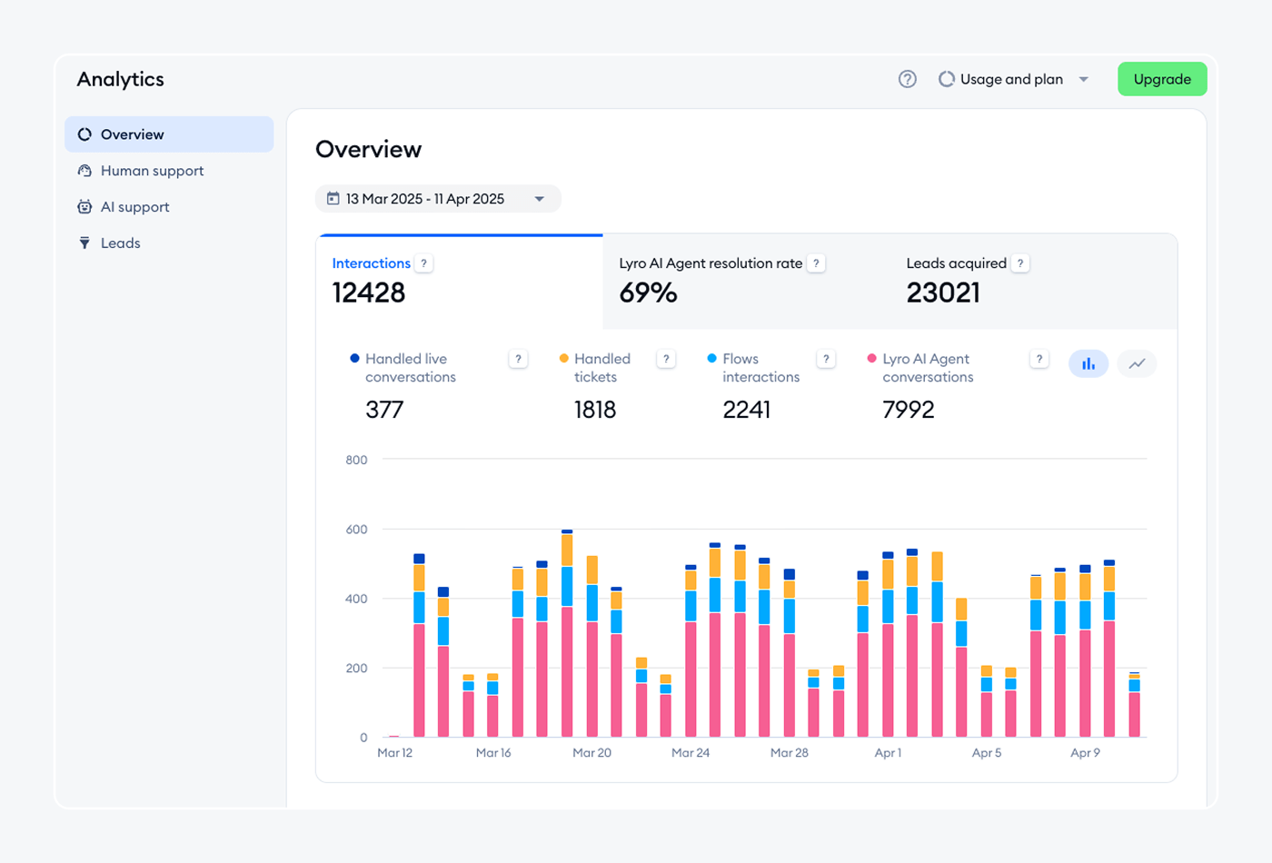 Tidio analytics panel