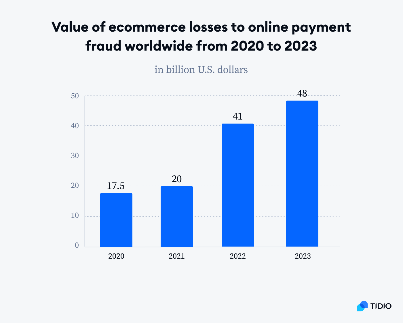 Ecommerce products whose global sales grew the most in 2022 are power tool accessories (global order growth 23%) and dog toys (13%)