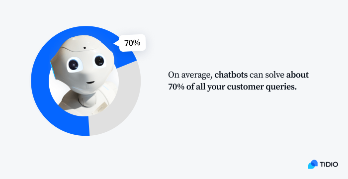 percentage of customer queries