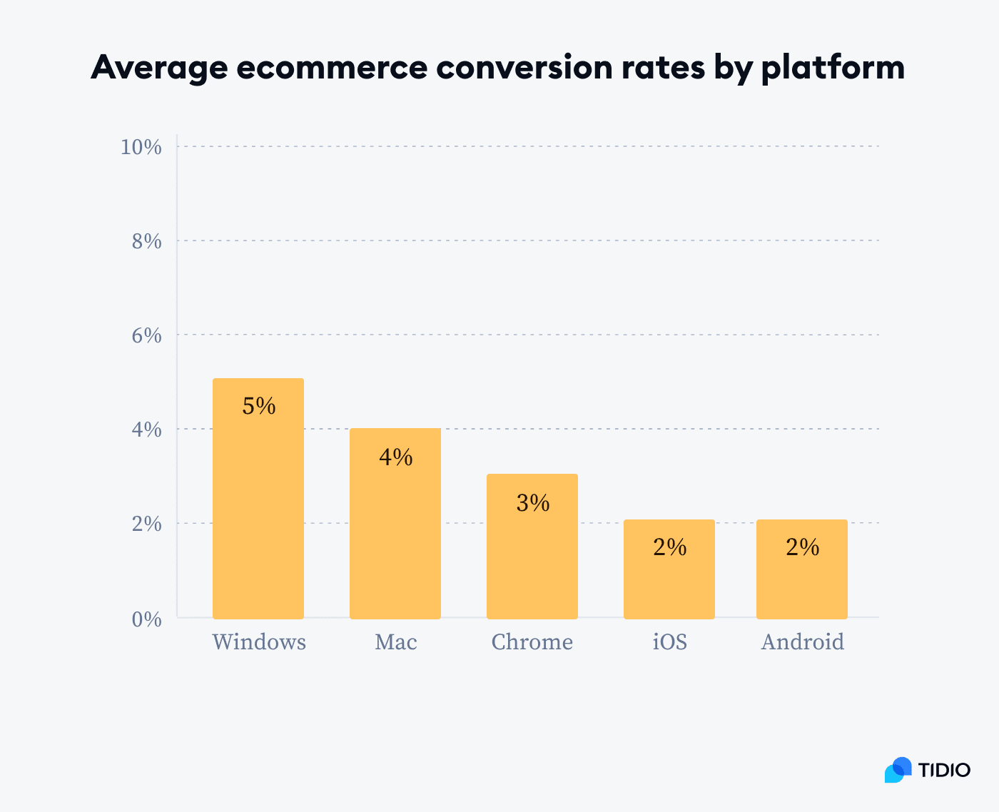 avg ecommerce conversion rates by platform