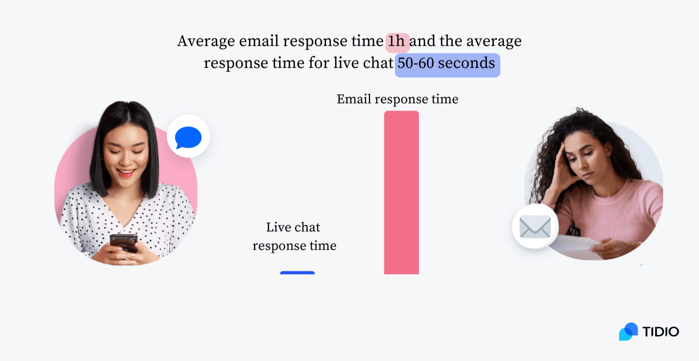 responding time comparison responding time comparison