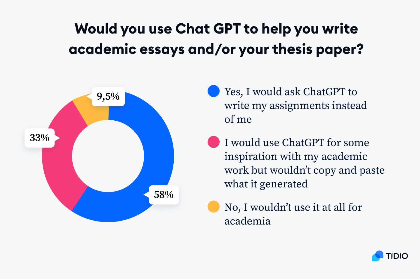 Around 57% of people would let ChatGPT write their thesis for them, but 94% consider it plagiarism image