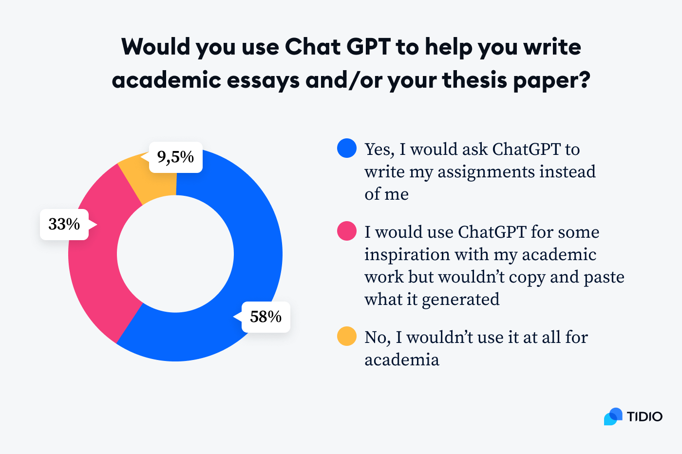 study stats 2 Around 57% of people would let ChatGPT write their thesis for them, but 94% consider it plagiarism image