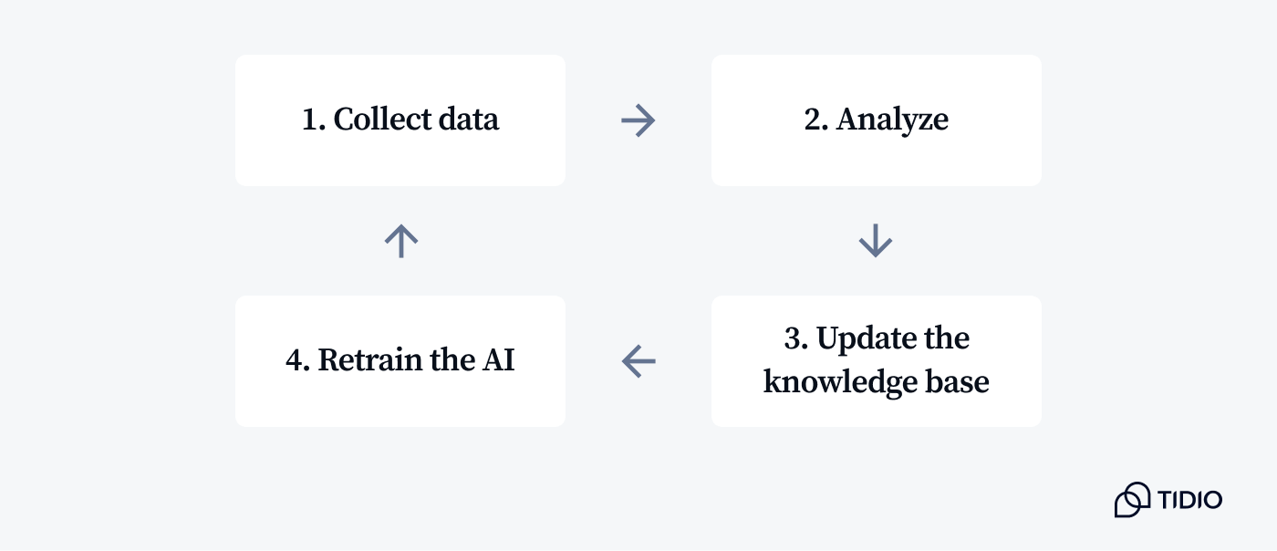 Improvement loop for live AI customer support