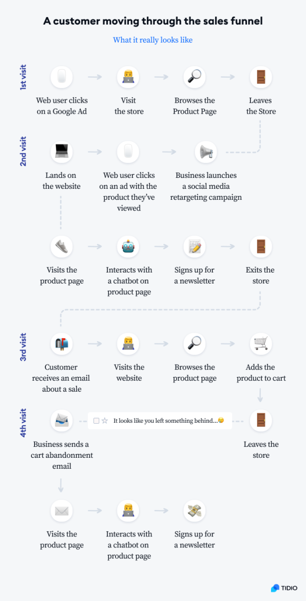 19 Ways to Effectively Increase Your Conversion Rate