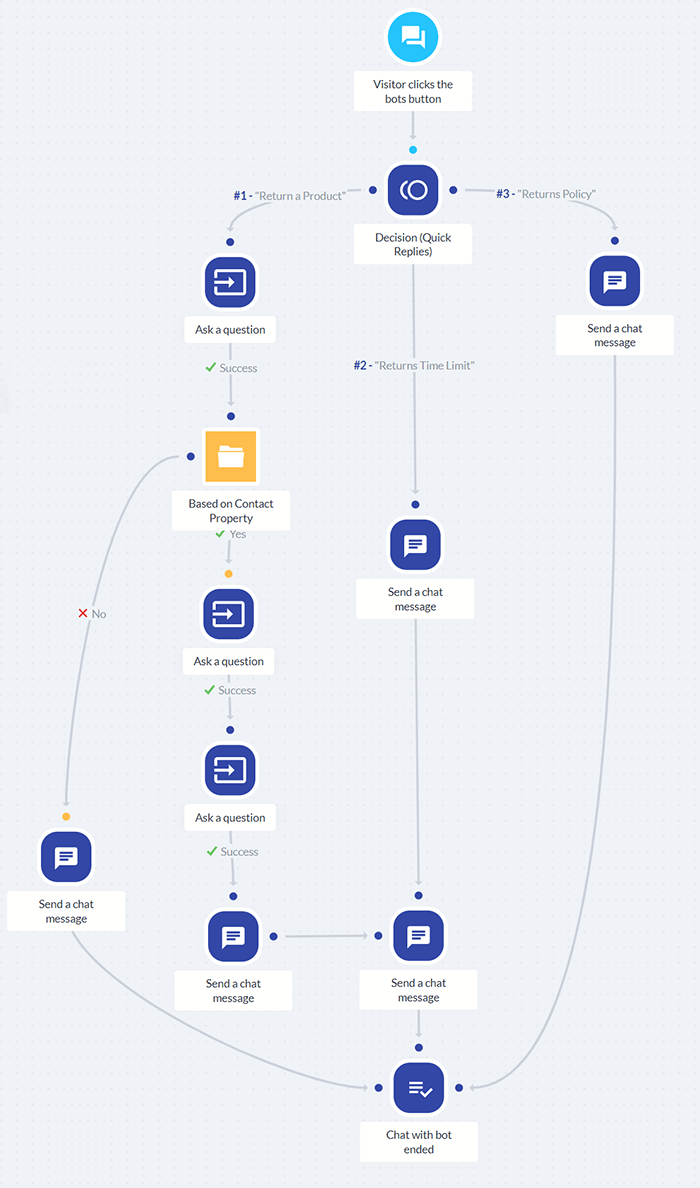 Chatbot flow examples on image