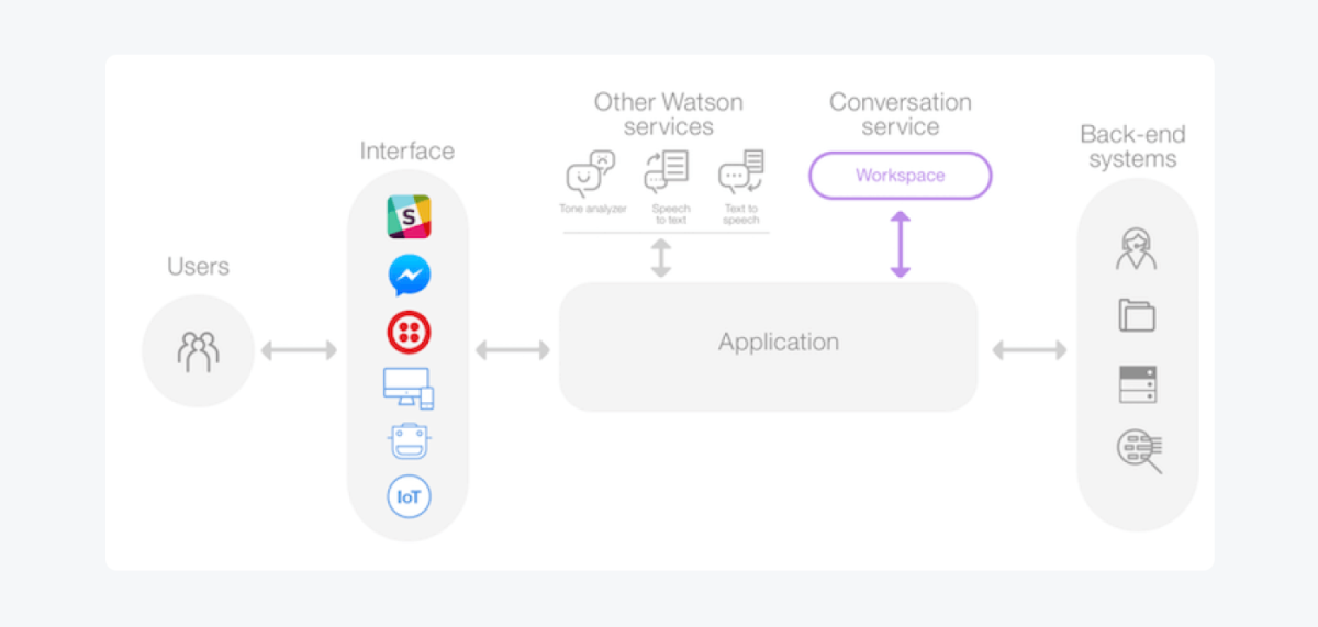 IBM Watson Assistant