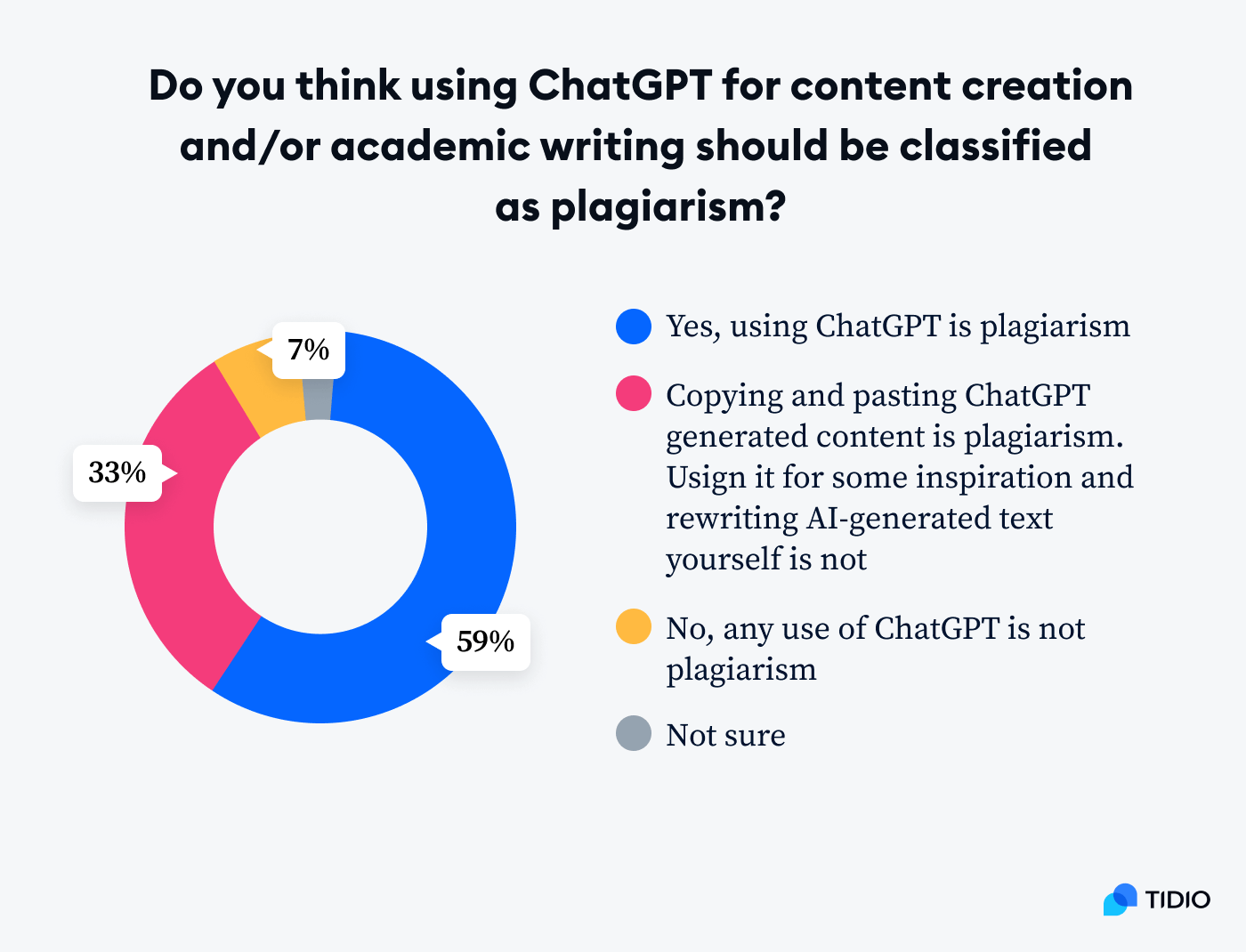 how many people consider using chatGPT for content creation as a plagiarism image