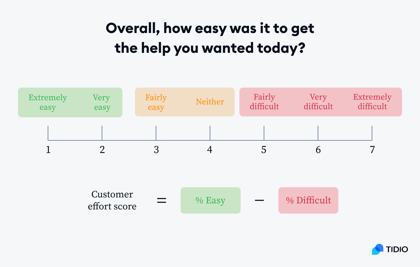 Customer effort score formula