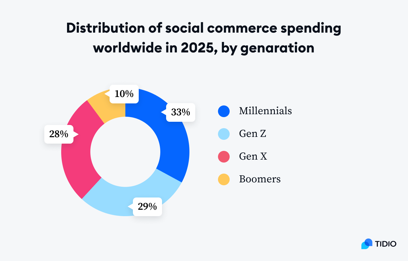 Millennials will remain the most active social commerce customers, making 33% of all purchases by 2025