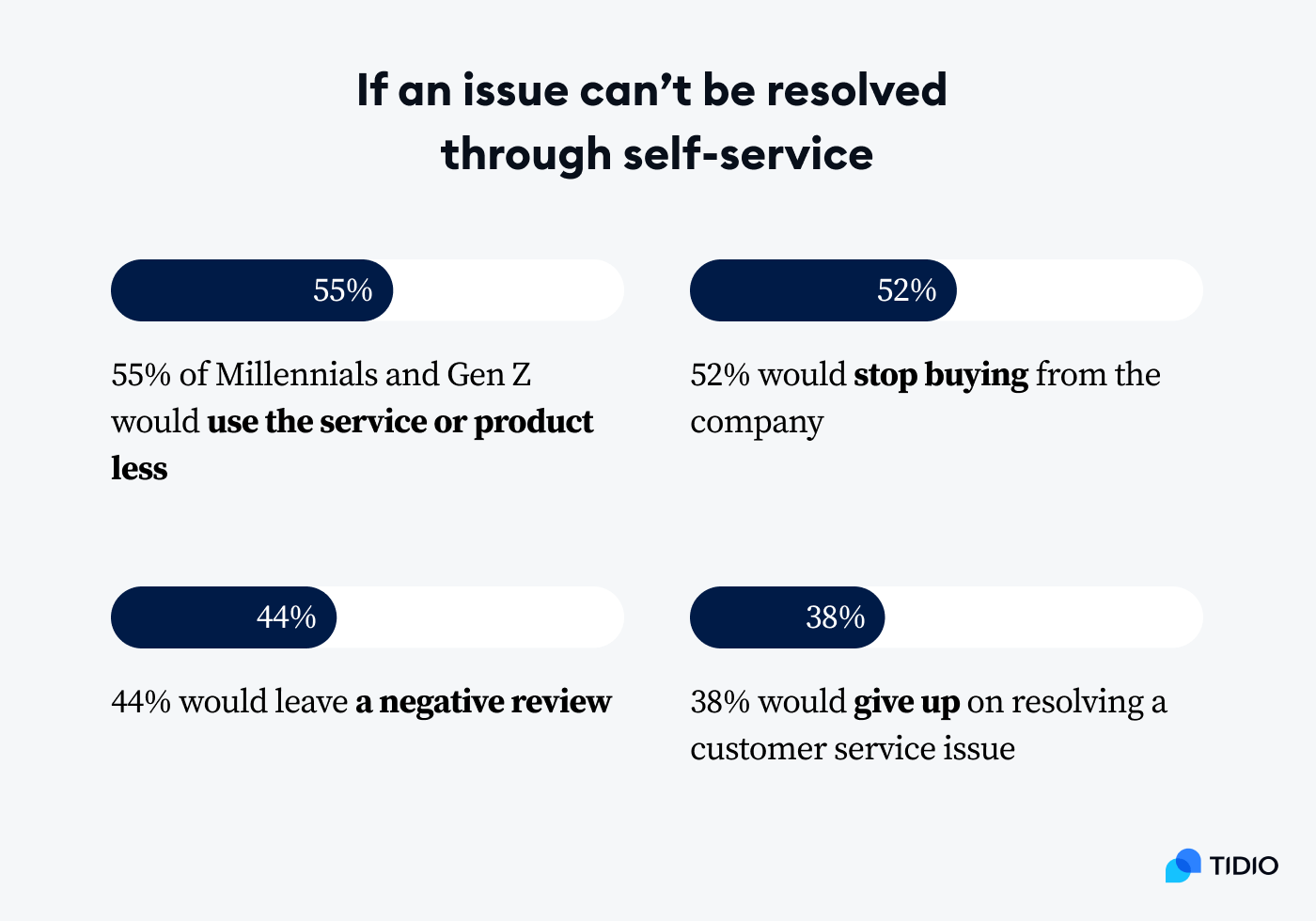 Around 38% of Gen Z and Millennial customers say they’ll give up on resolving a customer service issue if it can't be resolved in self-service