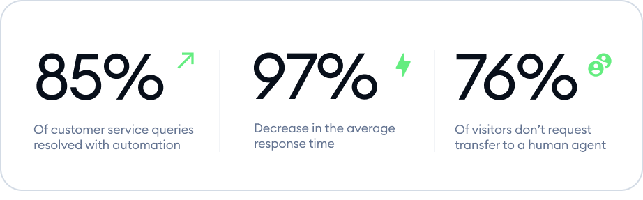 Suitor achieves 85% automation with Lyro AI agent