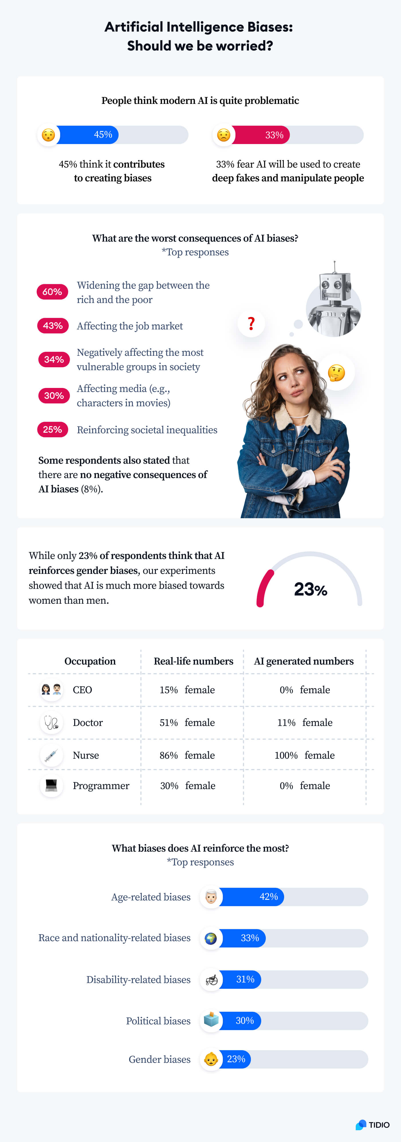 AI biases main infographic