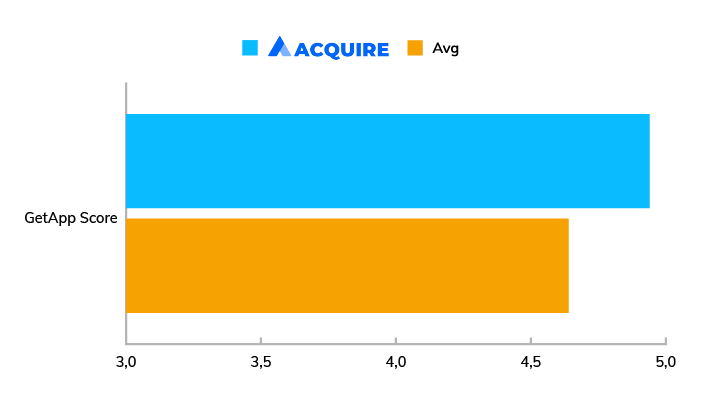 A chart showing the average GetApp score for Acquire compared to other live chat software in 2020.