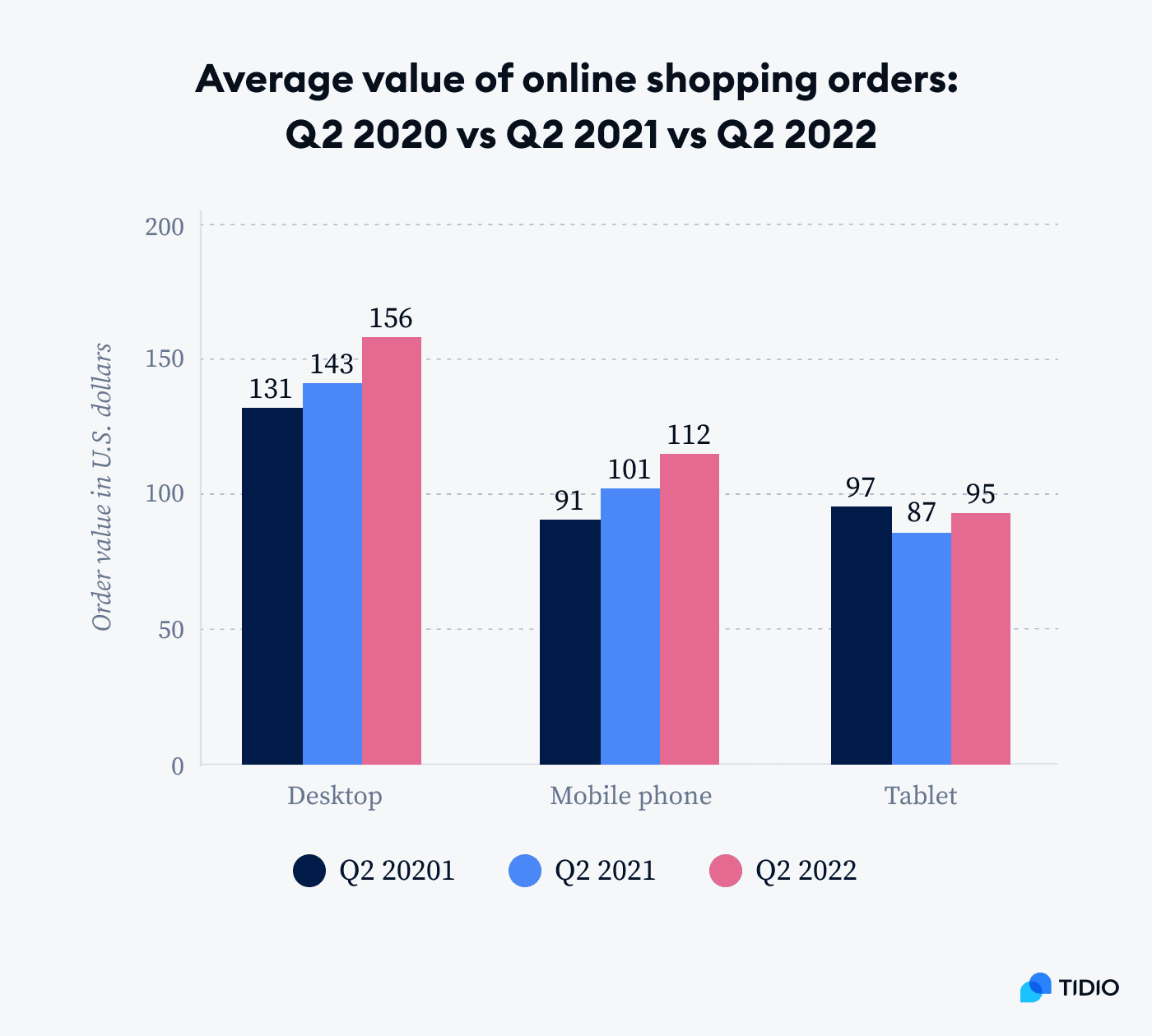 Average value of online shopping orders: Q2 2020 vs Q2 2021