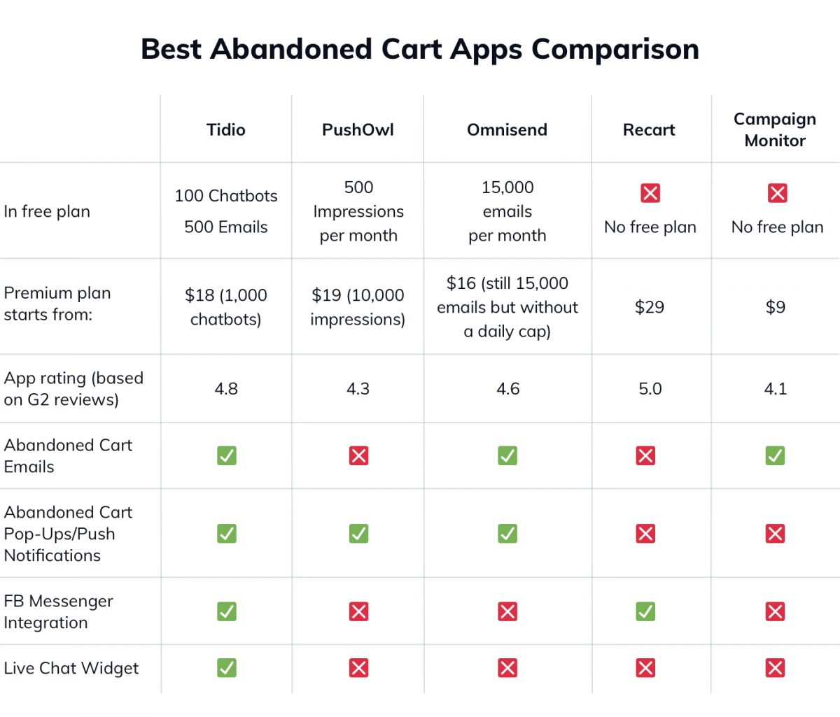 The comparison of features and prices of the best abandoned shopping cart apps for Shopify stores.