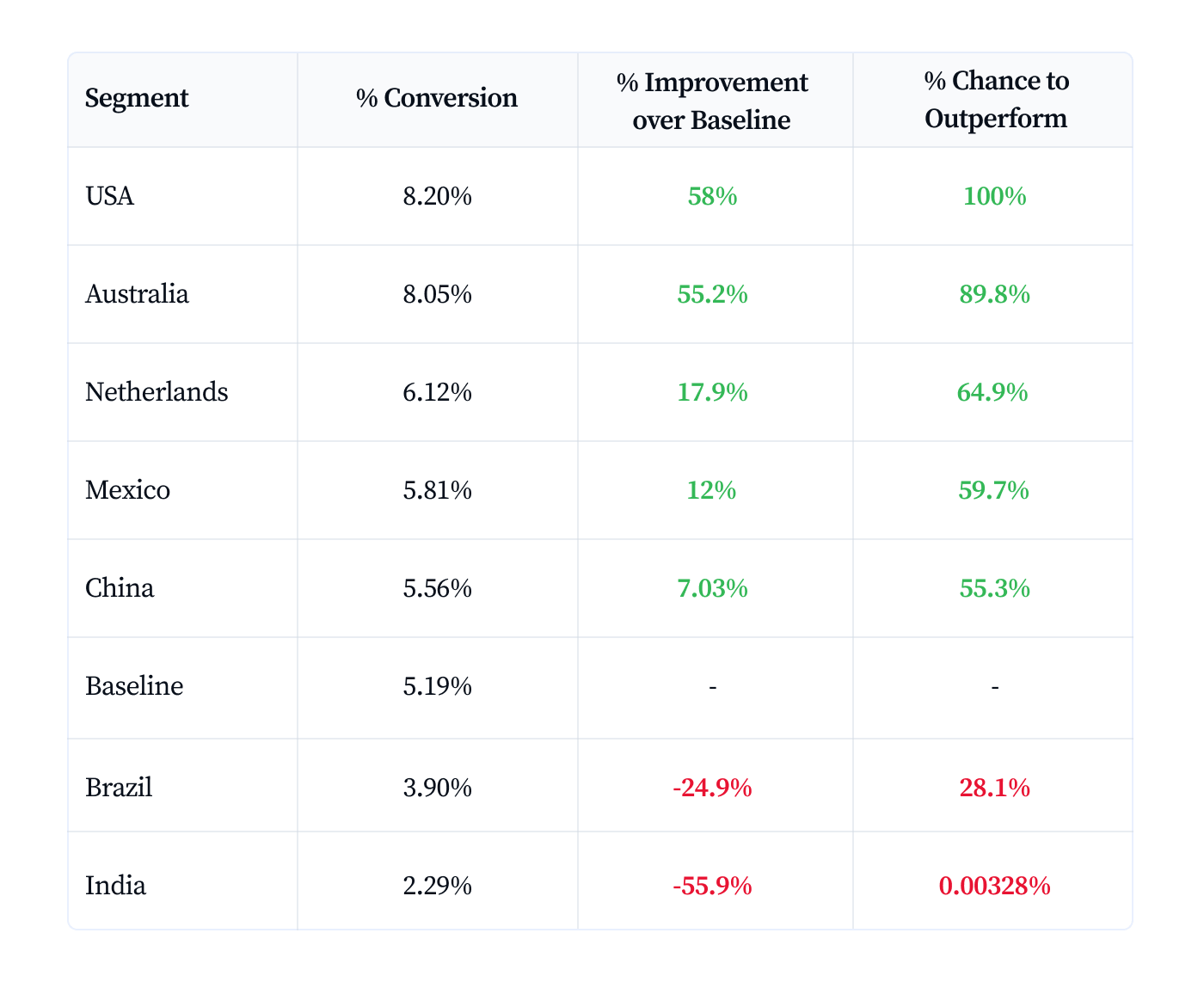 Calculating CAC and conversion rate Calculating CAC and conversion rate for segments based on demographics and location