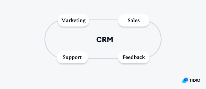 CRM image CRM image
