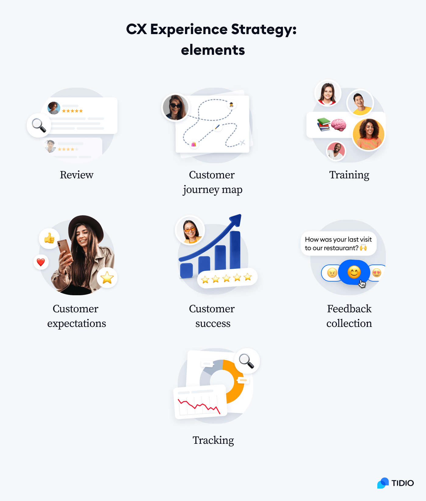 Elements of cx strategy Elements of customer experience strategy on image