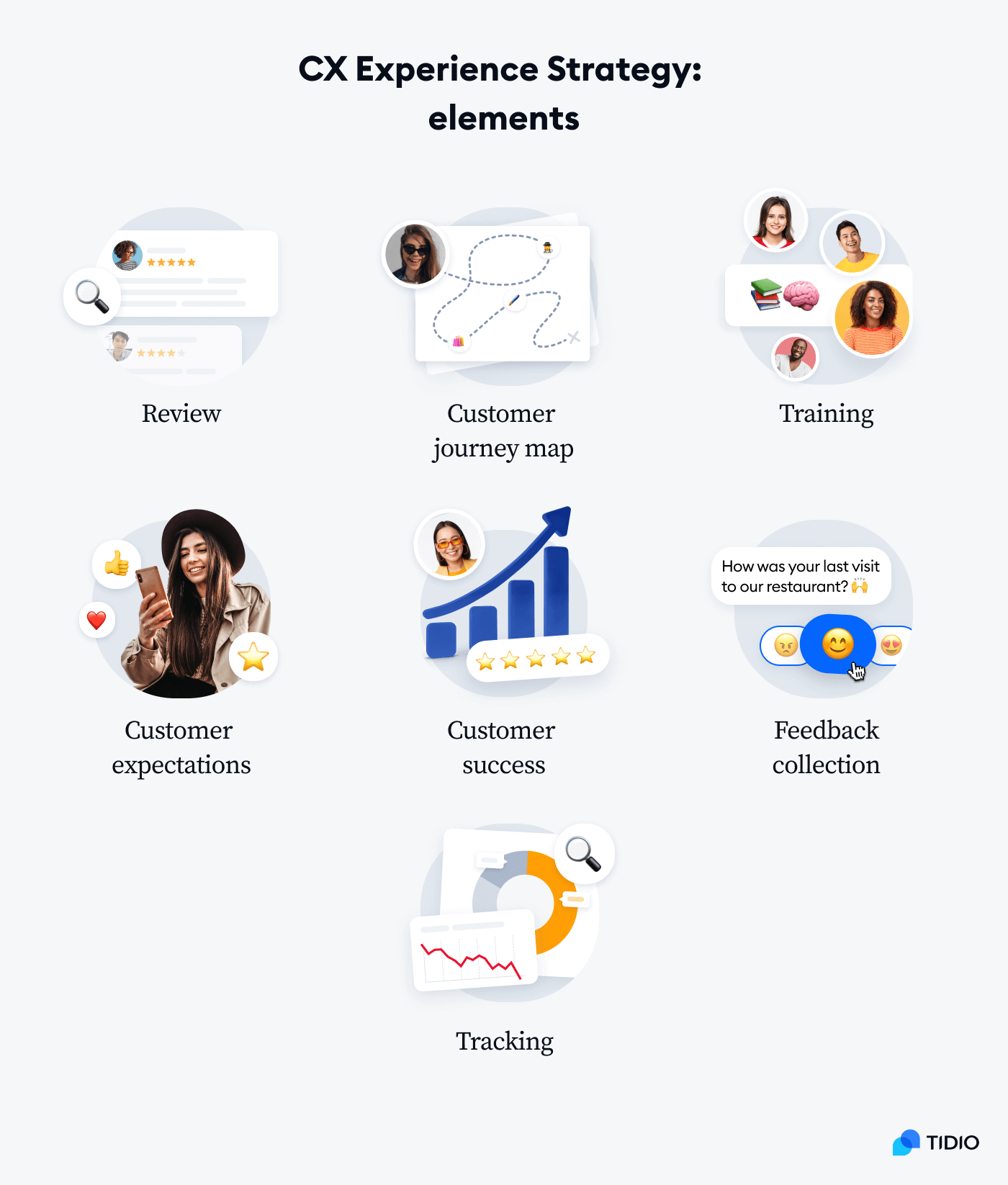 Elements of customer experience strategy on image