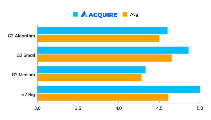 A chart showing the popularity and evaluation of Acquire among small, mid-sized, and big companies.