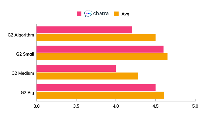 A chart showing the popularity and evaluation of Chatra among small, mid-sized, and big companies.