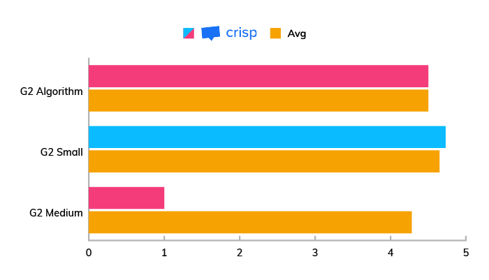 A chart showing the popularity and evaluation of Crisp among small, mid-sized, and big companies.