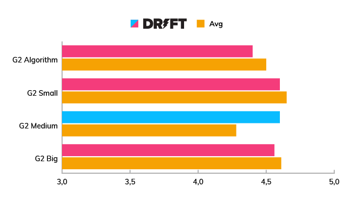 A chart showing the popularity and evaluation of Drift among small, mid-sized, and big companies.