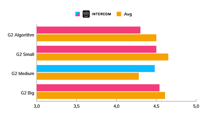 A chart showing the popularity and evaluation of Intercom among small, mid-sized, and big companies.