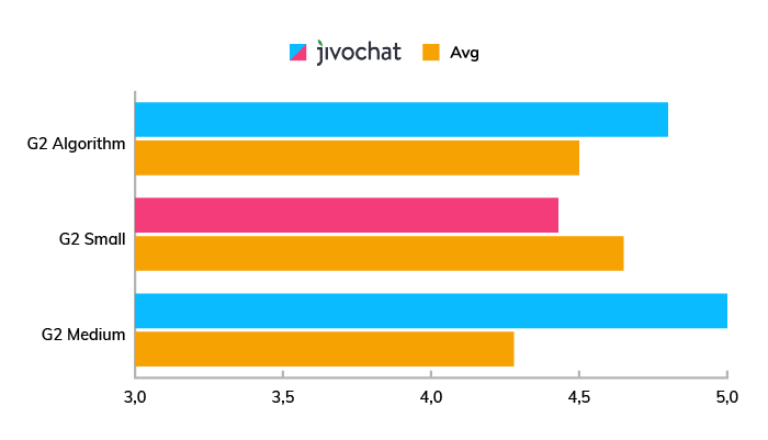 A chart showing the popularity and evaluation of Jivochat among small, mid-sized, and big companies.