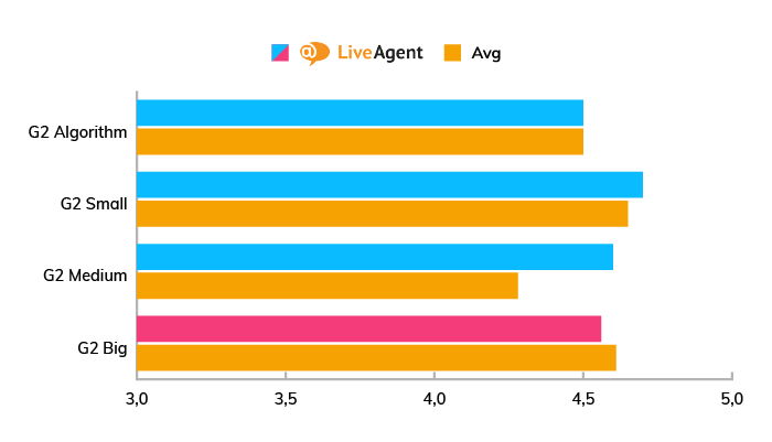 A chart showing the popularity and evaluation of LiveAgent among small, mid-sized, and big companies.