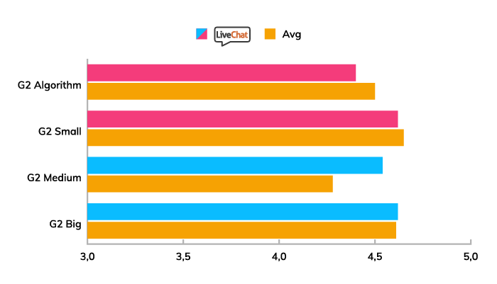 A chart showing the popularity and evaluation of LiveChat among small, mid-sized, and big companies.