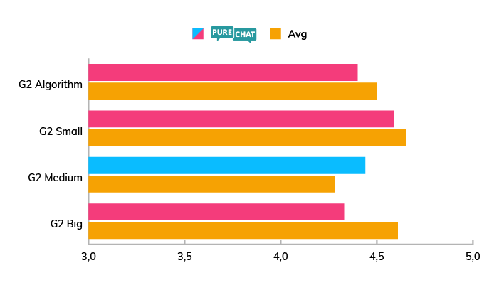 A chart showing the popularity and evaluation of Pure Chat among small, mid-sized, and big companies.