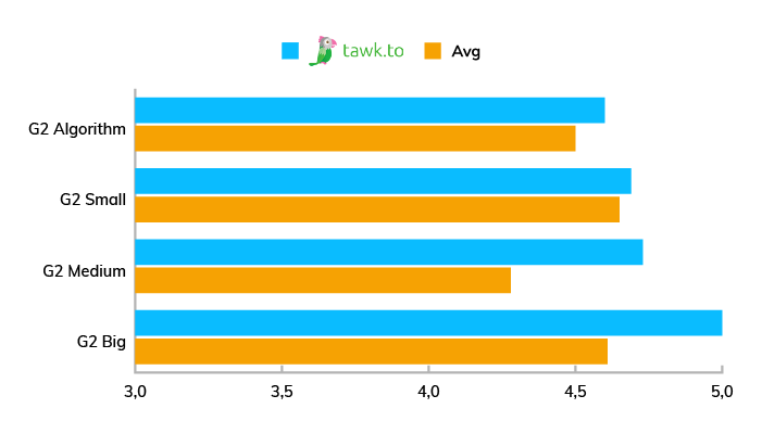 A chart showing the popularity and evaluation of Tawk.to among small, mid-sized, and big companies.