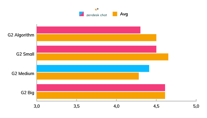 A chart showing the popularity and evaluation of Zendesk Chat among small, mid-sized, and big companies.