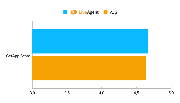 A chart showing the average GetApp score for LiveAgent compared to other live chat software in 2020.