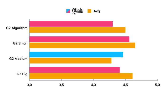 A chart showing the popularity and evaluation of Olark among small, mid-sized, and big companies.