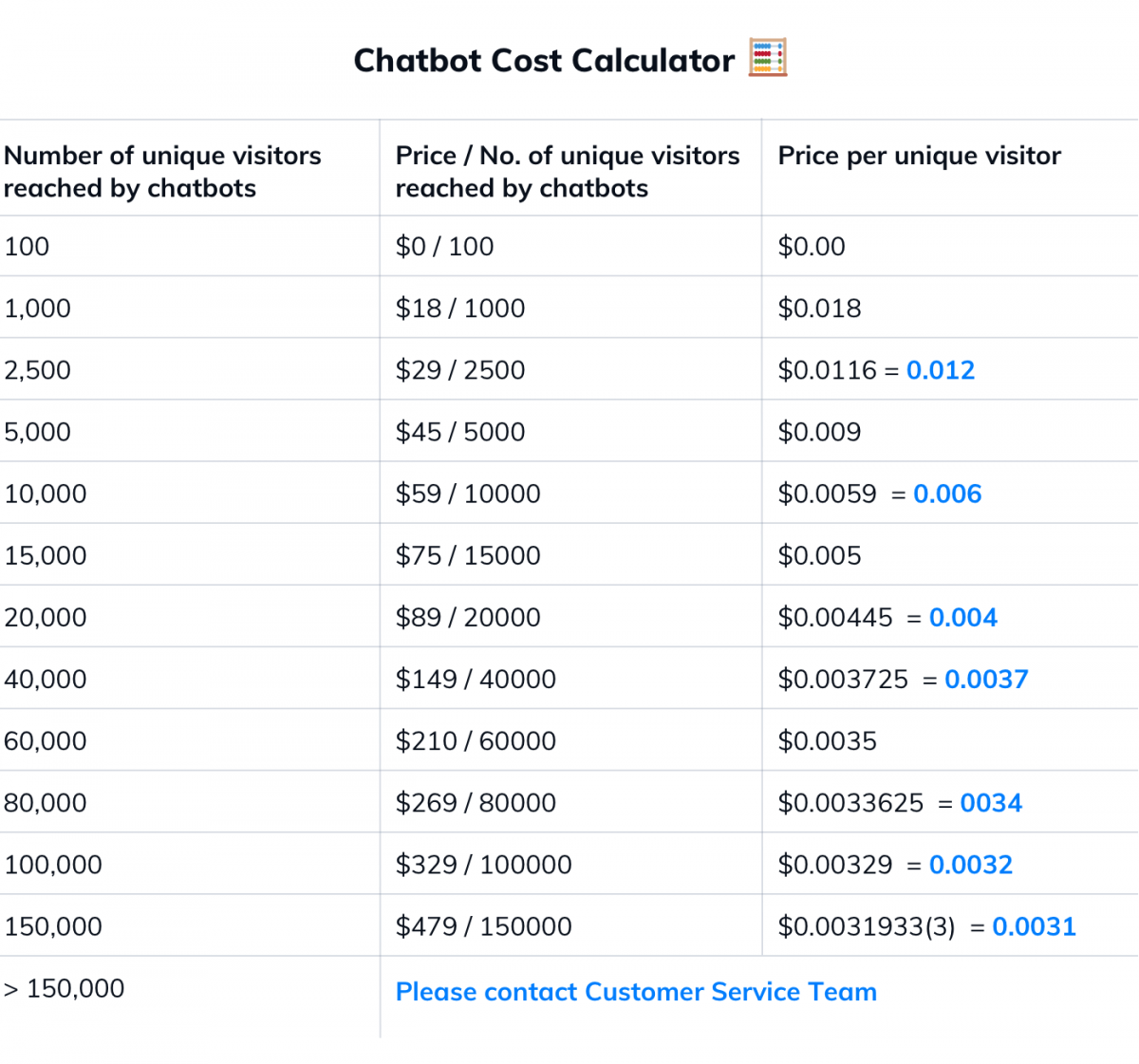 A table showing prices on different Chatbot Plan tiers. The higher tier you choose, the cheaper each chatbot becomes.