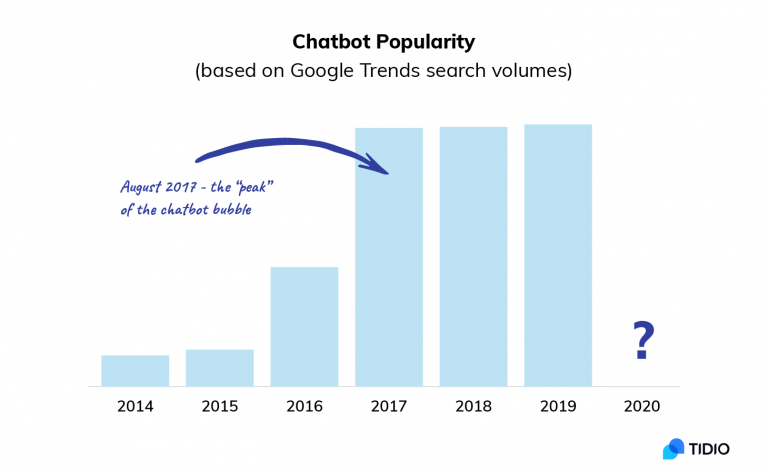 11 Amazing Chatbots Statistics and Trends You Need to Know in 2021