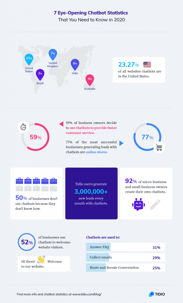 Chatbot infographic - the critical chatbot statistics for 2021
