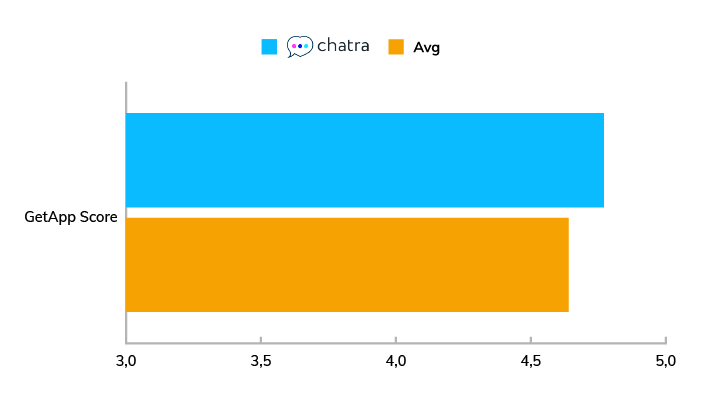 A chart showing the average GetApp score for Chatra compared to other live chat software in 2020.