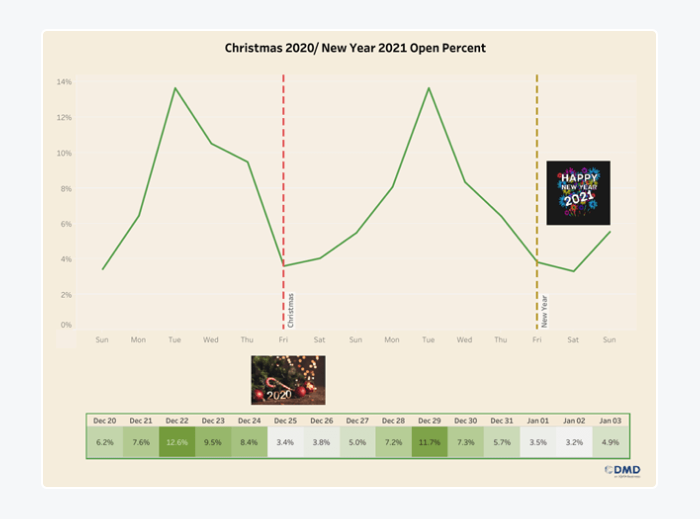 christmas newsletter open rate graph