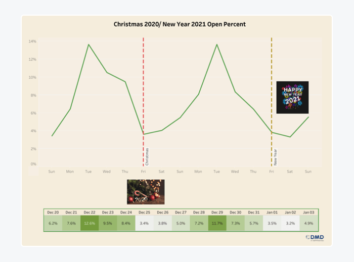 christmas newsletter open rate graph christmas newsletter open rate graph