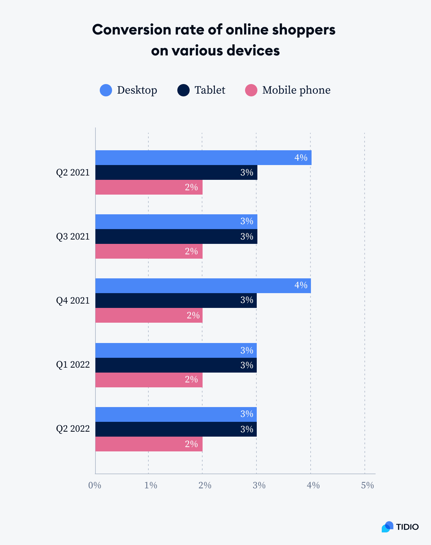 Conversion rate of online shoppers on various devices conversion rate of online shoppers