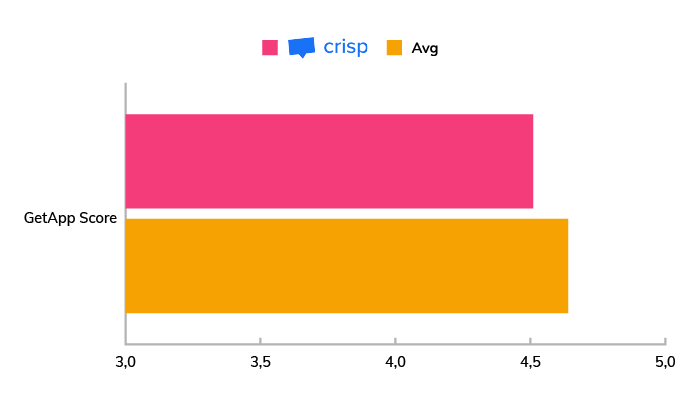 A chart showing the average GetApp score for Crisp compared to other live chat software in 2020.