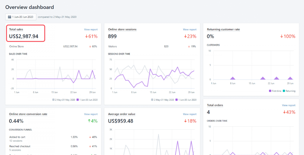 A dashboard showing financial results from June