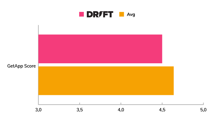 A chart showing the average GetApp score for Drift compared to other live chat software in 2020.