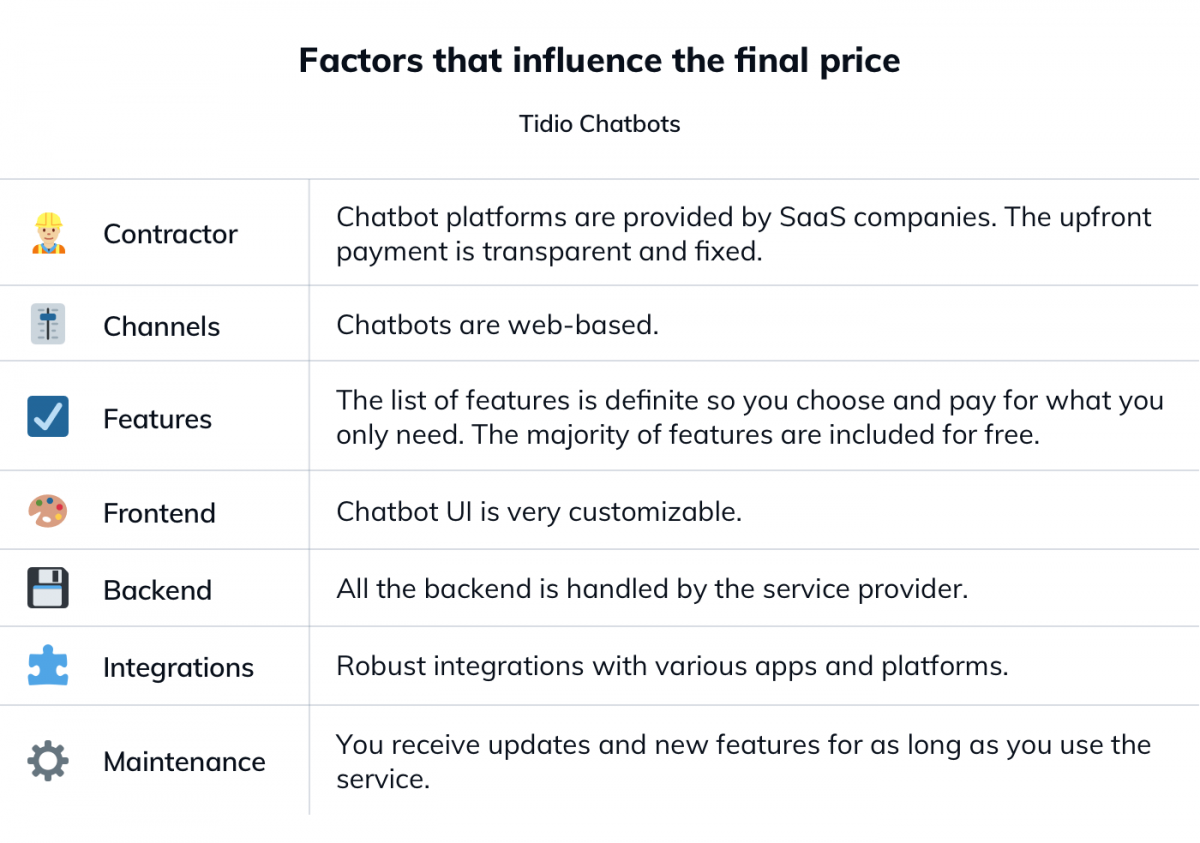 A list of factors that influence the price of chatbot development. This time, the cost of building a bot on your own is considered.